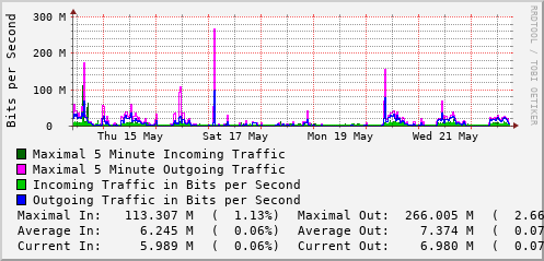 weekly-graph