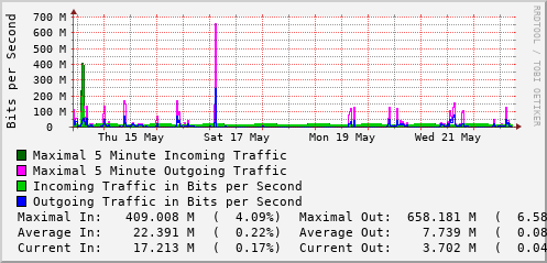 weekly-graph