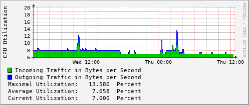 daily-graph