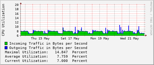 weekly-graph