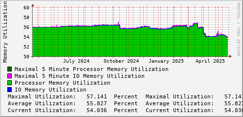 yearly-graph