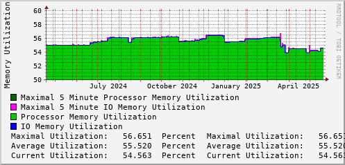 yearly-graph