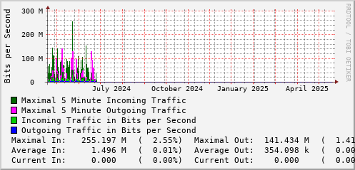 yearly-graph