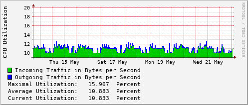 weekly-graph