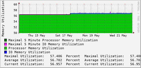 weekly-graph
