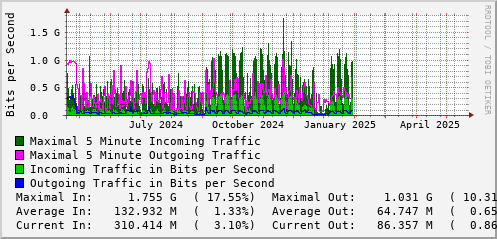 yearly-graph