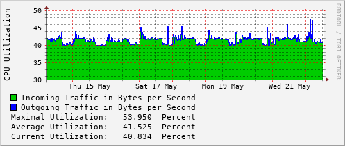 weekly-graph