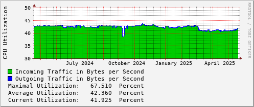 yearly-graph