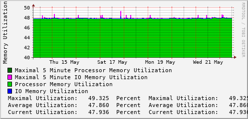 weekly-graph