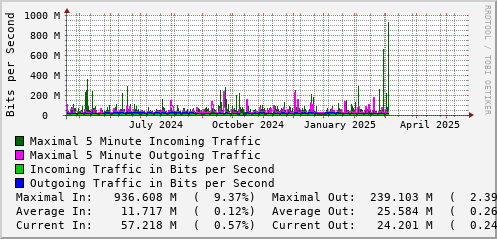 yearly-graph