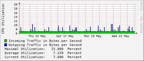 weekly-graph