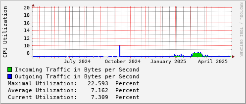 yearly-graph