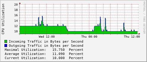 daily-graph