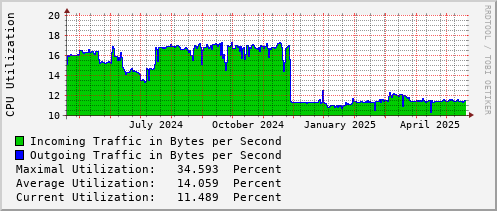 yearly-graph