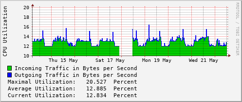 weekly-graph