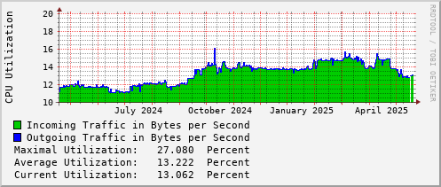yearly-graph