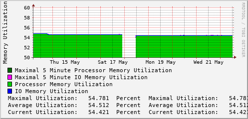 weekly-graph