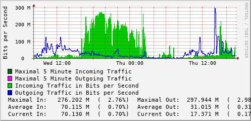 daily-graph