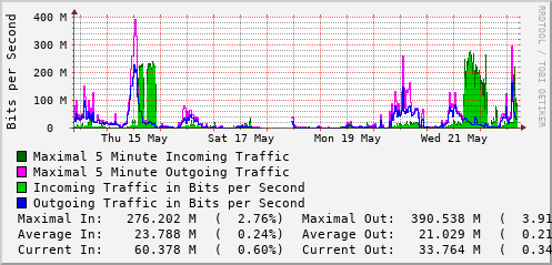 weekly-graph