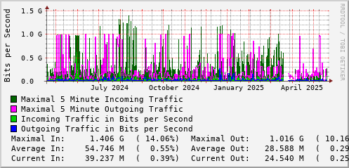 yearly-graph