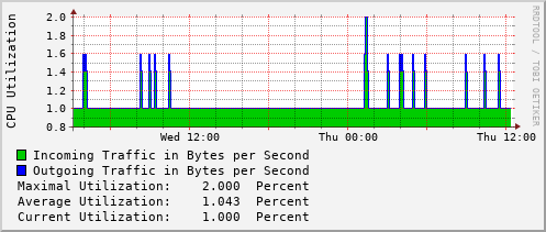 daily-graph