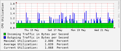 weekly-graph