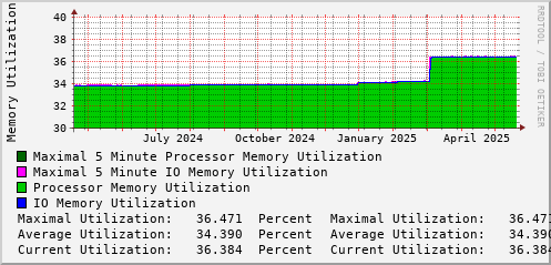 yearly-graph