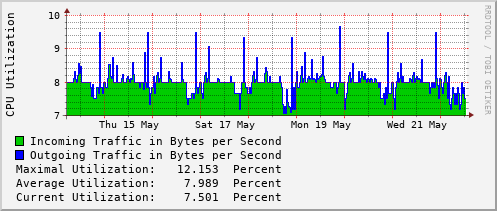 weekly-graph