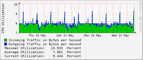 weekly-graph