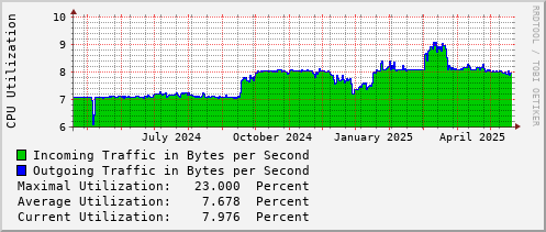 yearly-graph