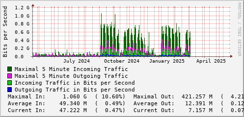 yearly-graph