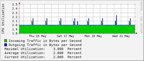 weekly-graph
