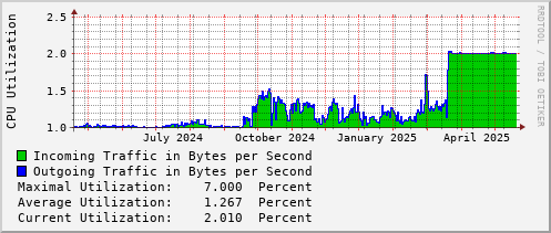 yearly-graph