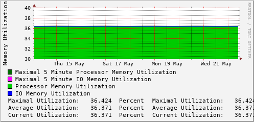 weekly-graph