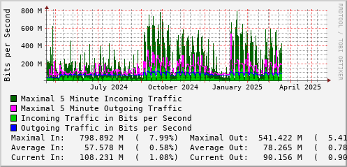 yearly-graph