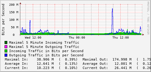 daily-graph