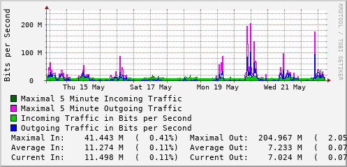 weekly-graph