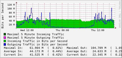 daily-graph