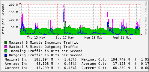 weekly-graph