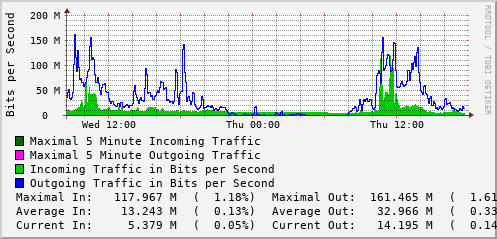 daily-graph