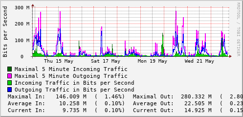 weekly-graph