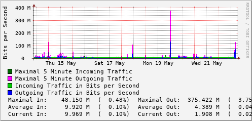 weekly-graph