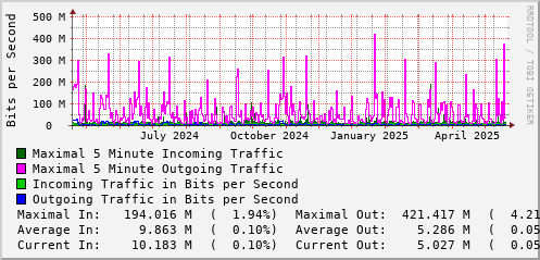 yearly-graph