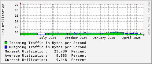 yearly-graph