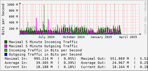 yearly-graph
