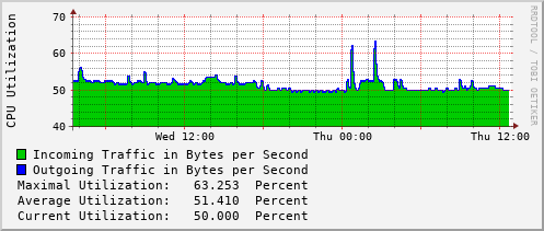 daily-graph
