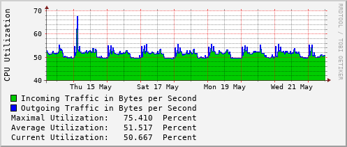 weekly-graph