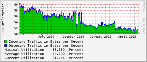 yearly-graph