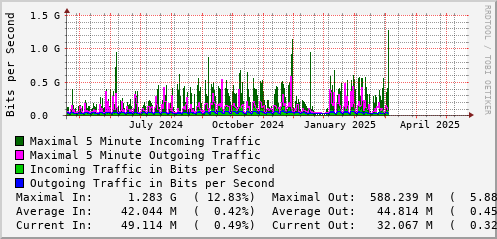 yearly-graph
