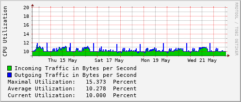 weekly-graph